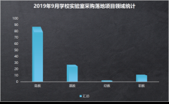 學校實驗室設(shè)備采購高等院校采購量位居第一